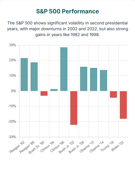Read more about the article The Midterm Market Slump, Is It Real?